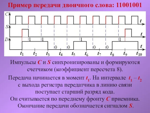 Передача начинается в момент t1. На интервале t1 – t2