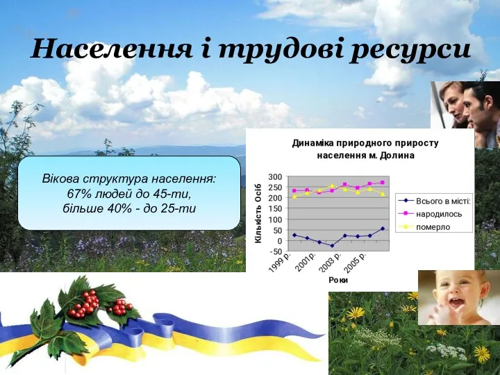 Населення і трудові ресурси Вікова структура населення: 67% людей до 45-ти, більше 40% - до 25-ти