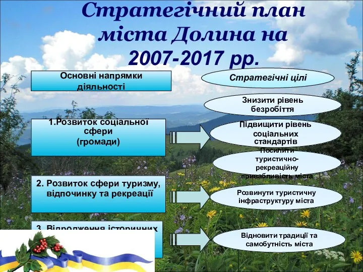 Стратегічний план міста Долина на 2007-2017 рр. Основні напрямки діяльності