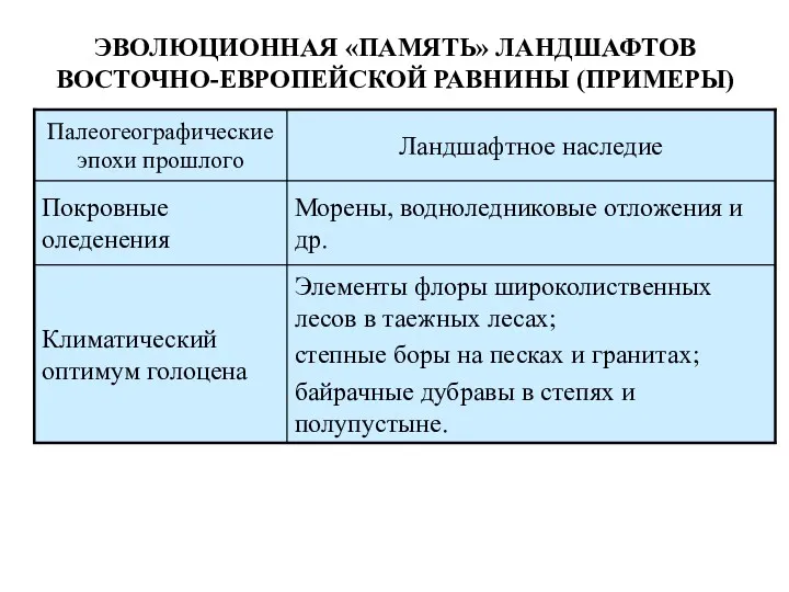 ЭВОЛЮЦИОННАЯ «ПАМЯТЬ» ЛАНДШАФТОВ ВОСТОЧНО-ЕВРОПЕЙСКОЙ РАВНИНЫ (ПРИМЕРЫ)