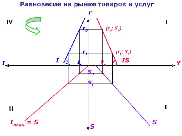 Равновесие на рынке товаров и услуг