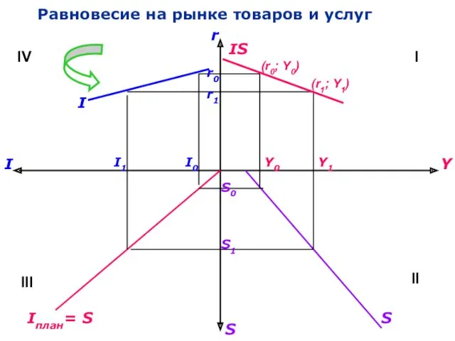 Равновесие на рынке товаров и услуг