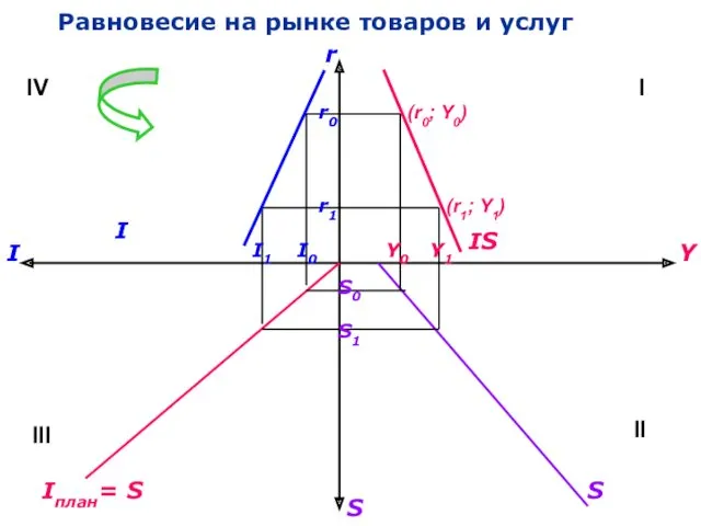 Равновесие на рынке товаров и услуг