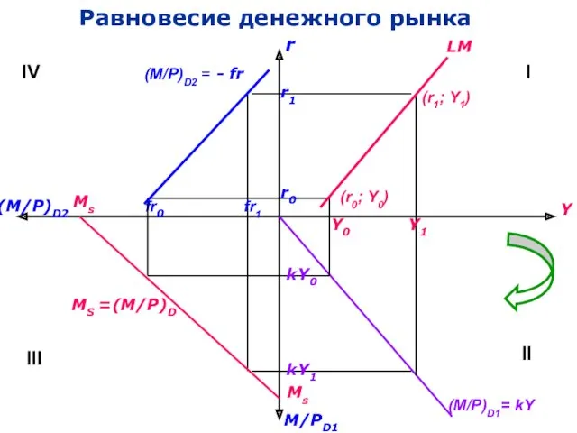 Равновесие денежного рынка (M/Р)D2 r Y (M/Р)D2 = - fr