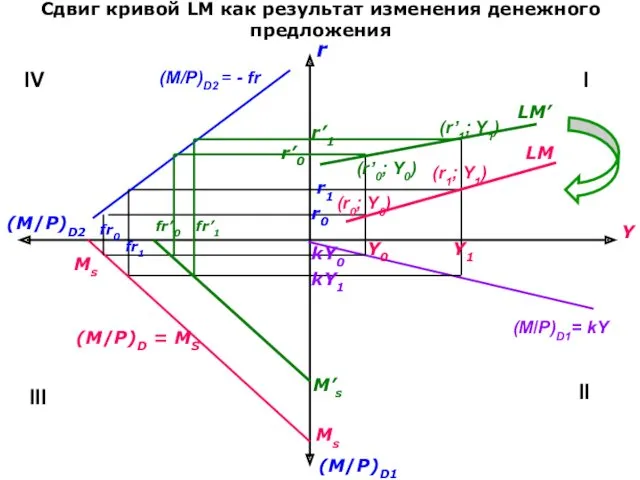 Сдвиг кривой LM как результат изменения денежного предложения