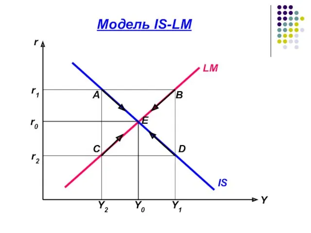 Модель IS-LM