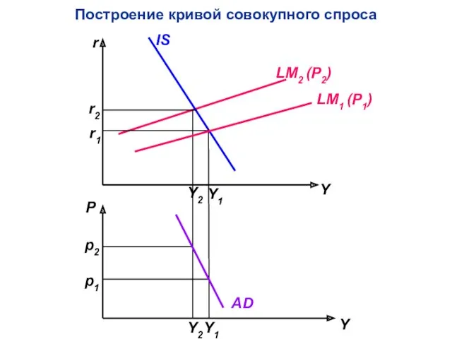 Построение кривой совокупного спроса