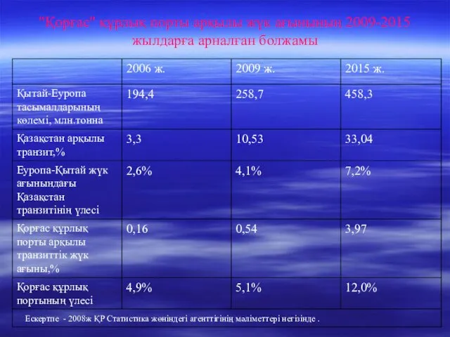 "Қорғас" құрлық порты арқылы жүк ағынының 2009-2015 жылдарға арналған болжамы