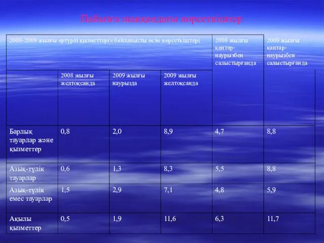 Пайызға шаққандағы көрсеткіштер