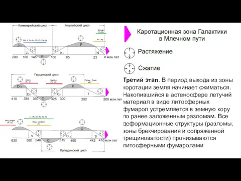 Третий этап. В период выхода из зоны коротации земля начинает