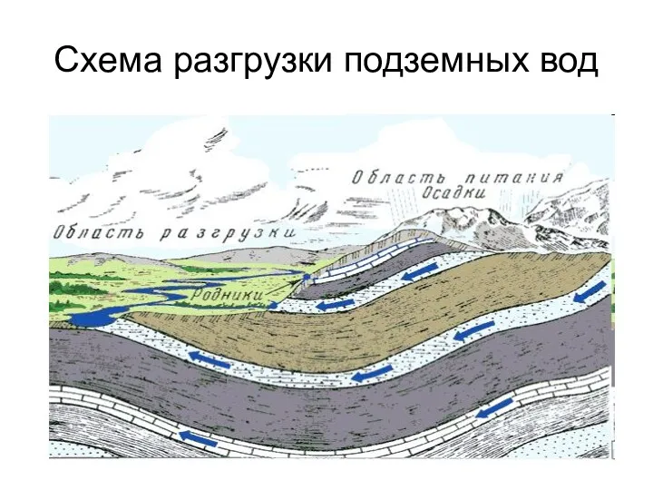 Схема разгрузки подземных вод