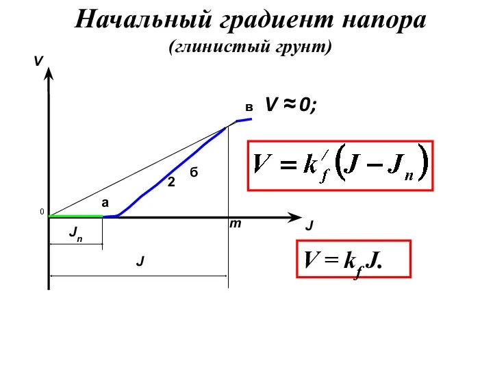 Начальный градиент напора (глинистый грунт) V ≈ 0; V = kf J.