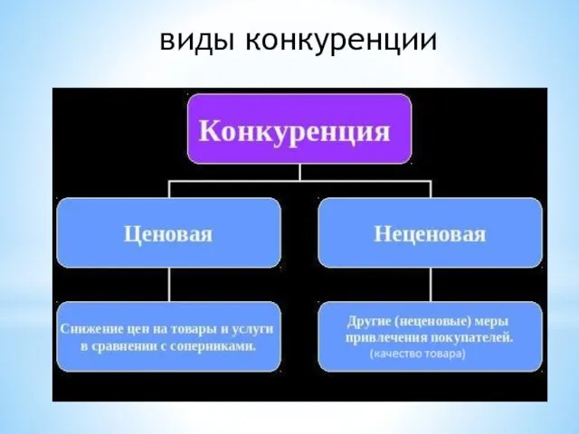 виды конкуренции