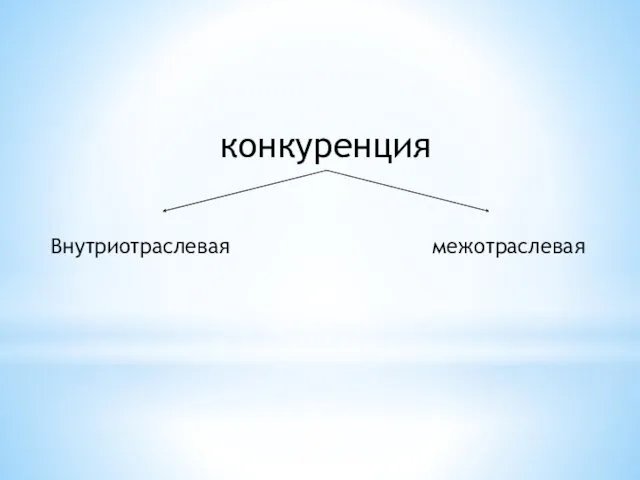 конкуренция Внутриотраслевая межотраслевая