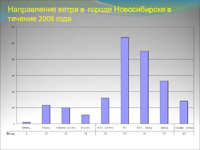 Направление ветра в городе Новосибирске в течение 2008 года