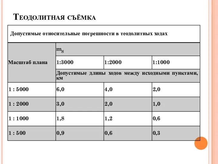 Теодолитная съёмка