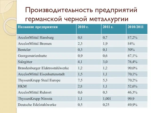 Производительность предприятий германской черной металлургии