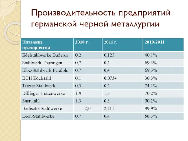 Производительность предприятий германской черной металлургии