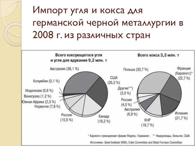 Импорт угля и кокса для германской черной металлургии в 2008 г. из различных стран