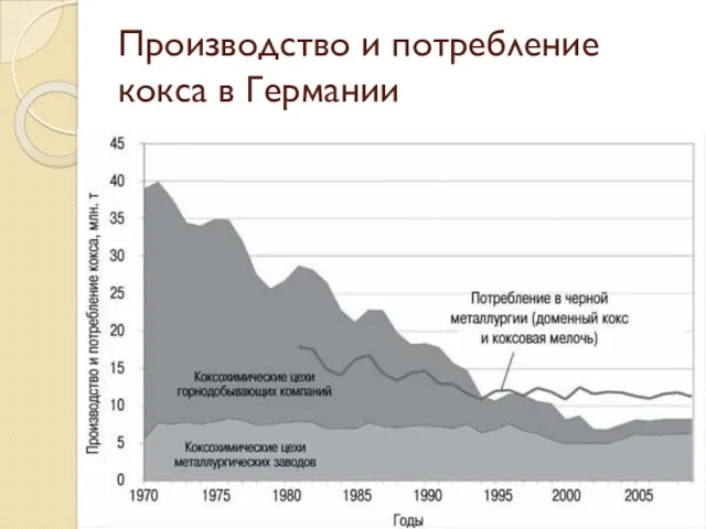 Производство и потребление кокса в Германии