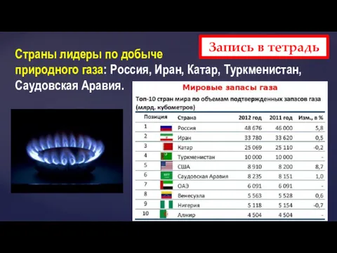Страны лидеры по добыче природного газа: Россия, Иран, Катар, Туркменистан, Саудовская Аравия. Запись в тетрадь