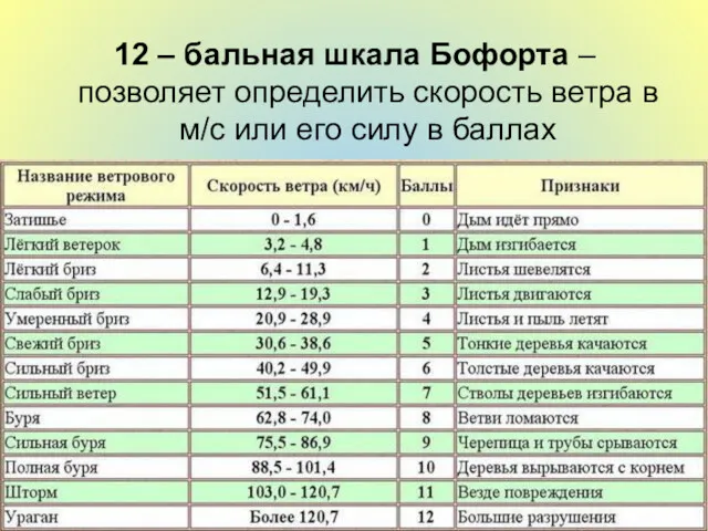 12 – бальная шкала Бофорта – позволяет определить скорость ветра