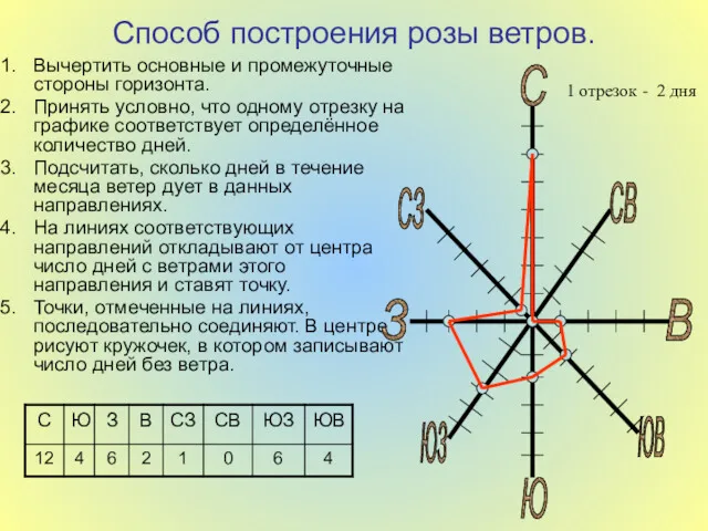 Способ построения розы ветров. Вычертить основные и промежуточные стороны горизонта.