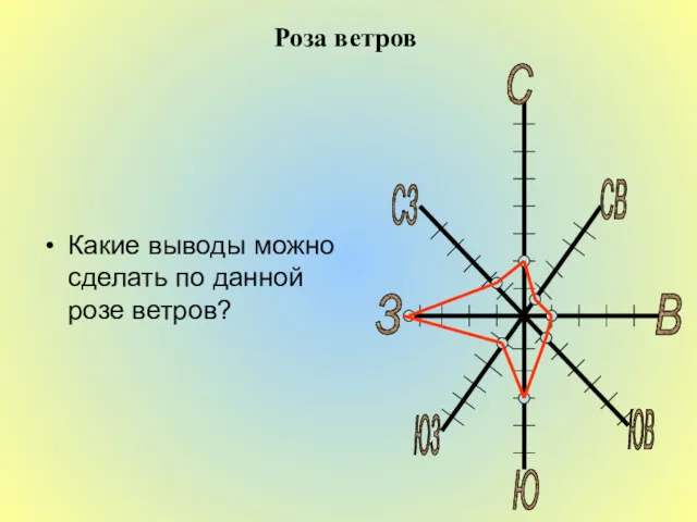 Роза ветров Ю З В СЗ СВ ЮЗ ЮВ С