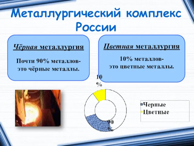 Металлургический комплекс России Чёрная металлургия Почти 90% металлов- это чёрные металлы. Цветная металлургия