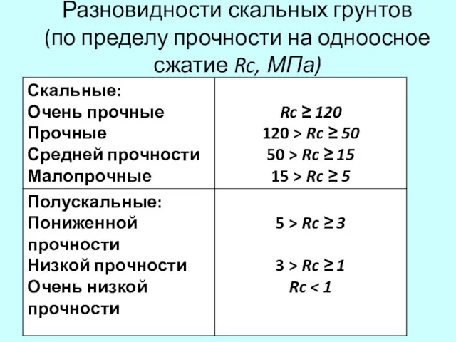 Разновидности скальных грунтов (по пределу прочности на одноосное сжатие Rc, МПа)