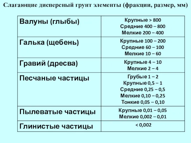 Слагающие дисперсный грунт элементы (фракции, размер, мм)