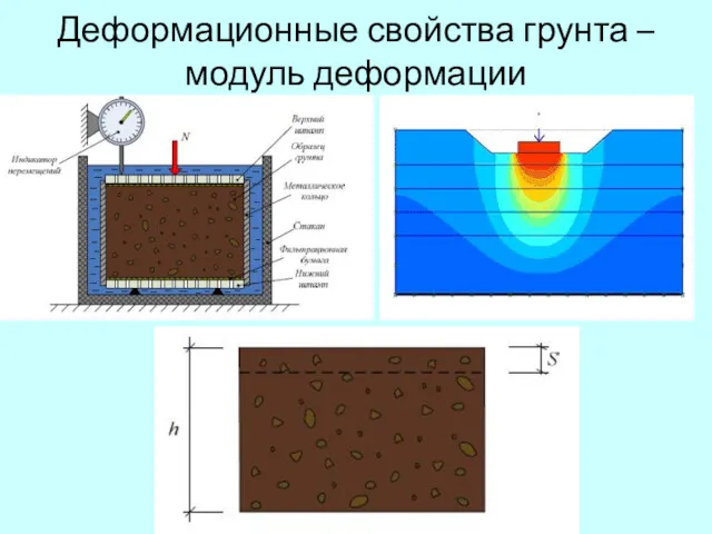 Деформационные свойства грунта – модуль деформации