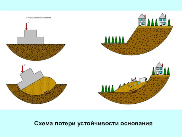 Схема потери устойчивости основания