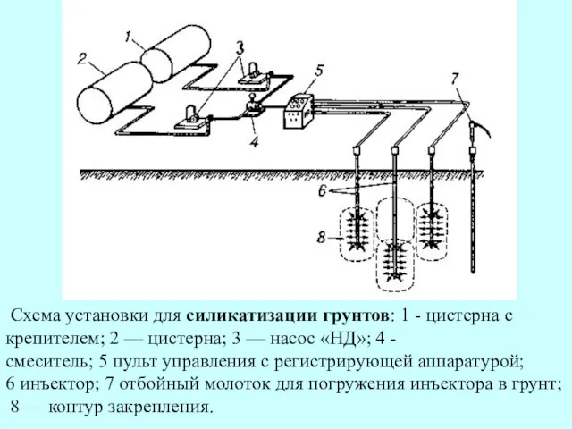 Схема установки для силикатизации грунтов: 1 - цистерна с крепителем;