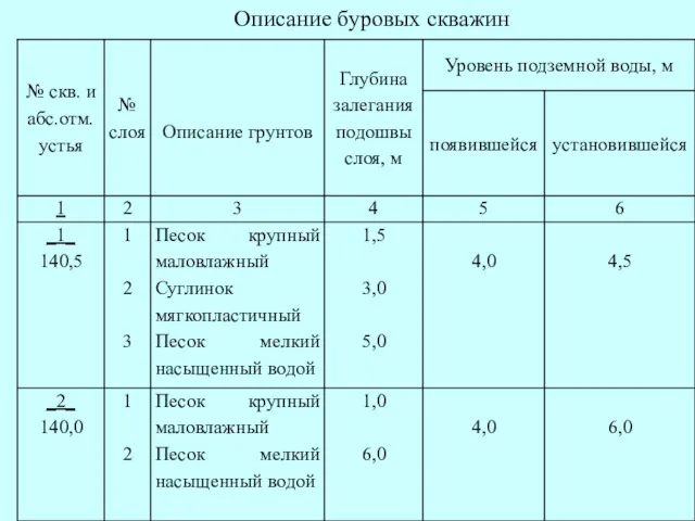 Описание буровых скважин