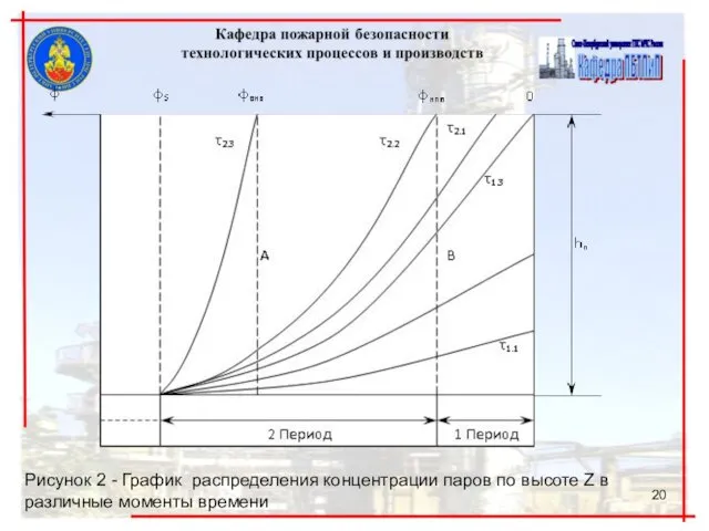 Рисунок 2 - График распределения концентрации паров по высоте Z в различные моменты времени