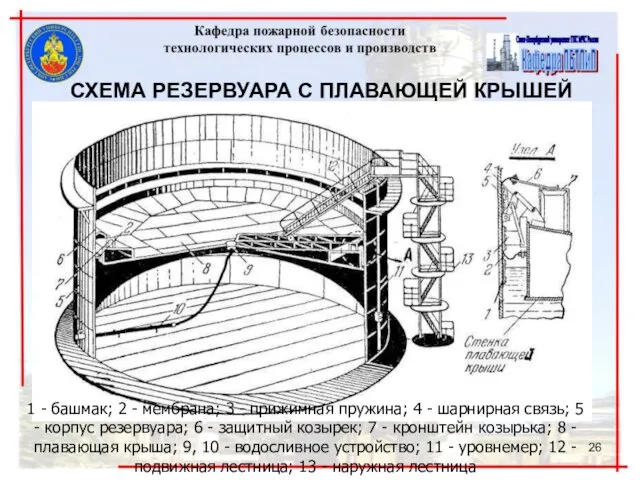 СХЕМА РЕЗЕРВУАРА С ПЛАВАЮЩЕЙ КРЫШЕЙ 1 - башмак; 2 -