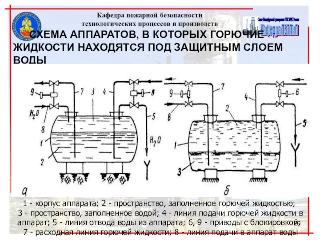 СХЕМА АППАРАТОВ, В КОТОРЫХ ГОРЮЧИЕ ЖИДКОСТИ НАХОДЯТСЯ ПОД ЗАЩИТНЫМ СЛОЕМ