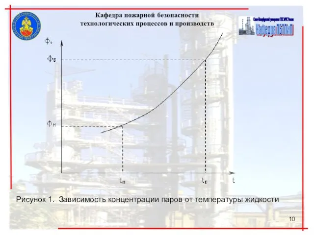 Рисунок 1. Зависимость концентрации паров от температуры жидкости