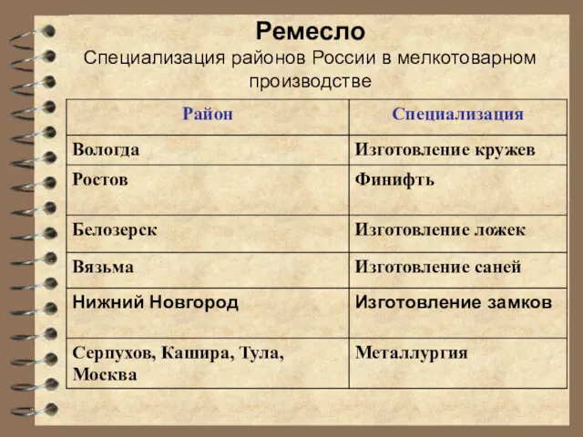 Ремесло Специализация районов России в мелкотоварном производстве