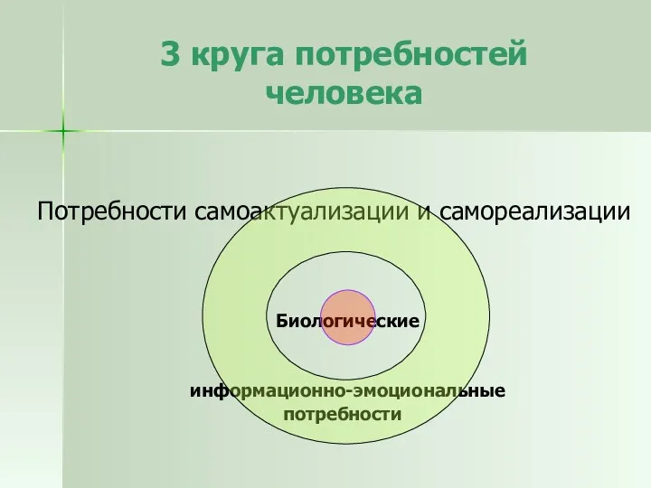 3 круга потребностей человека Потребности самоактуализации и самореализации Биологические информационно-эмоциональные потребности