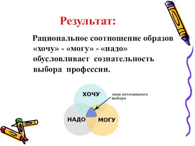 Результат: Рациональное соотношение образов «хочу» - «могу» - «надо» обусловливает сознательность выбора профессии.