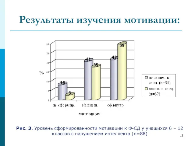 Результаты изучения мотивации: Рис. 3. Уровень сформированности мотивации к Ф-СД