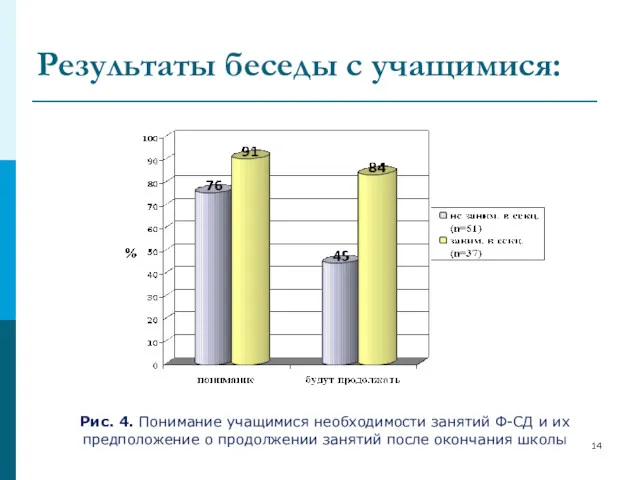 Результаты беседы с учащимися: Рис. 4. Понимание учащимися необходимости занятий