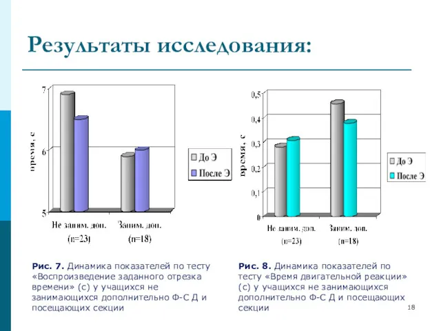 Результаты исследования: Рис. 7. Динамика показателей по тесту «Воспроизведение заданного