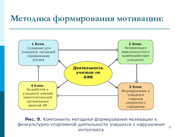 Методика формирования мотивации: 2 блок. Активизация межличностного взаимодействия учащихся Деятельность