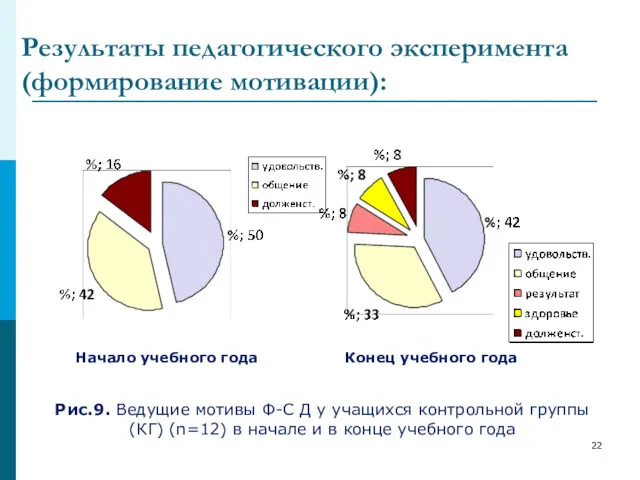 Результаты педагогического эксперимента (формирование мотивации): Начало учебного года Конец учебного