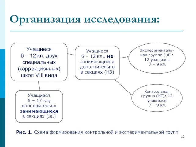 Организация исследования: Учащиеся 6 – 12 кл., не занимающиеся дополнительно