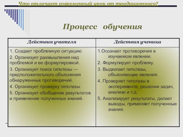 Процесс обучения Что отличает современный урок от традиционного?