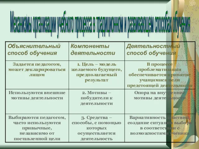 Механизмы организации учебного процесса в традиционном и развивающем способах обучения